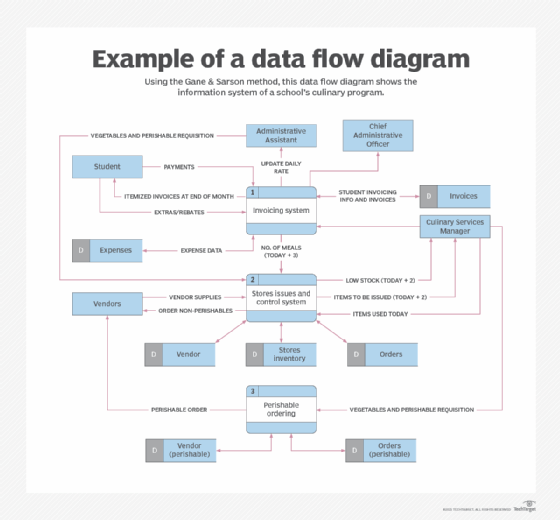 What Is A Data Flow Diagram Dfd 8718